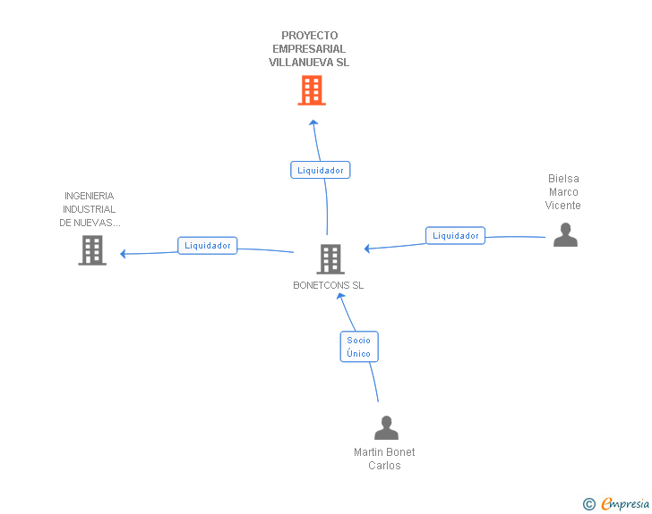 Vinculaciones societarias de PROYECTO EMPRESARIAL VILLANUEVA SL