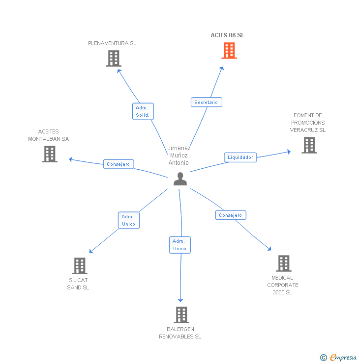 Vinculaciones societarias de ACITS 06 SL