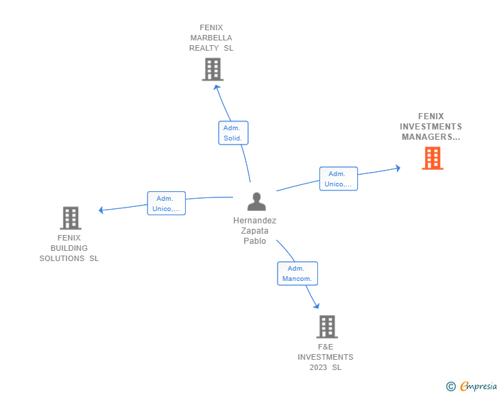 Vinculaciones societarias de FENIX INVESTMENTS MANAGERS SL