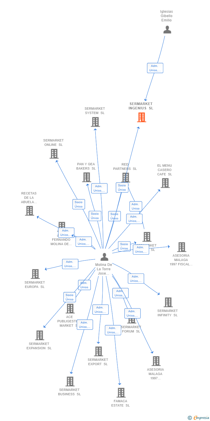 Vinculaciones societarias de SERMARKET INGENIUS SL