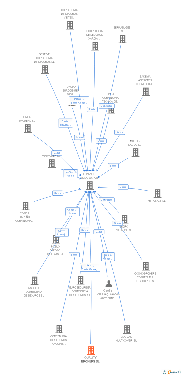 Vinculaciones societarias de QUALITY BROKERS SL