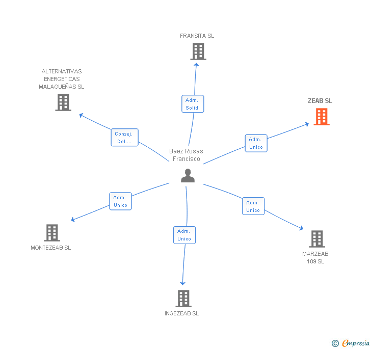 Vinculaciones societarias de ZEAB SL