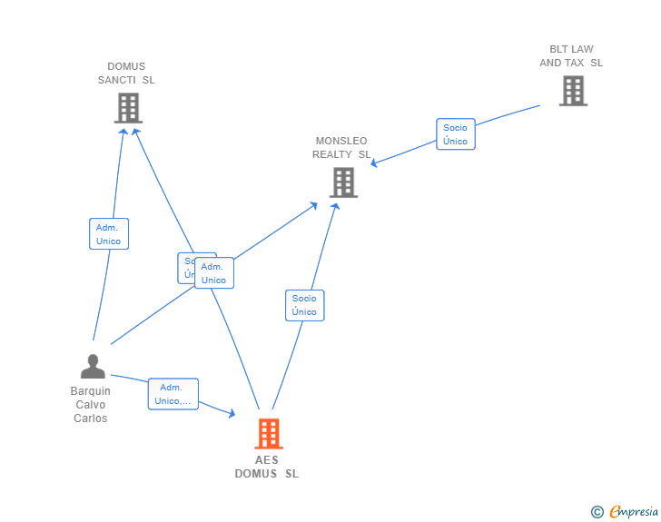 Vinculaciones societarias de AES DOMUS SL