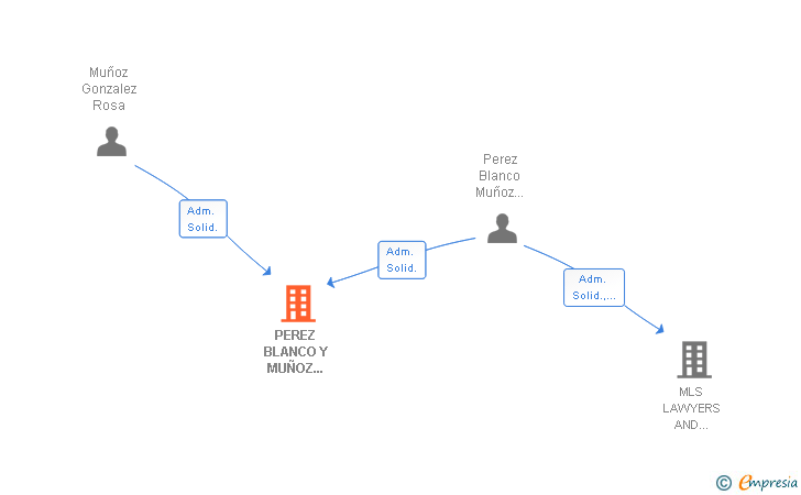 Vinculaciones societarias de PEREZ BLANCO Y MUÑOZ INVERSIONES FAMILIARES SL