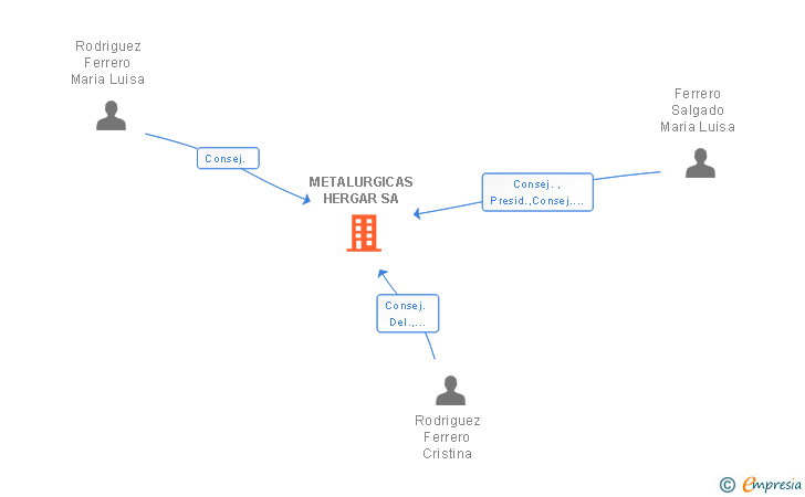 Vinculaciones societarias de METALURGICAS HERGAR SA (EXTINGUIDA)