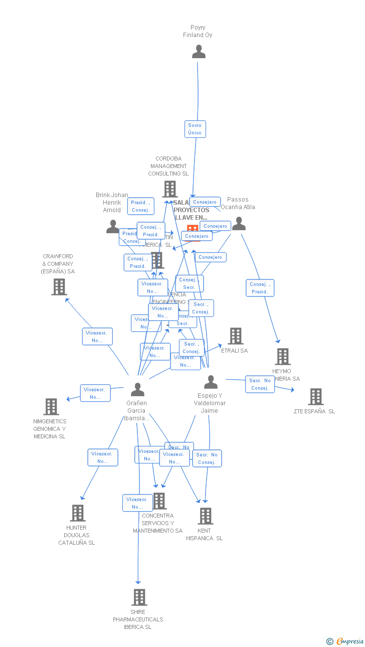 Vinculaciones societarias de SALAMANCA PROYECTOS LLAVE EN MANO SL