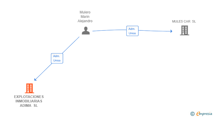 Vinculaciones societarias de EXPLOTACIONES INMOBILIARIAS ADIMA SL