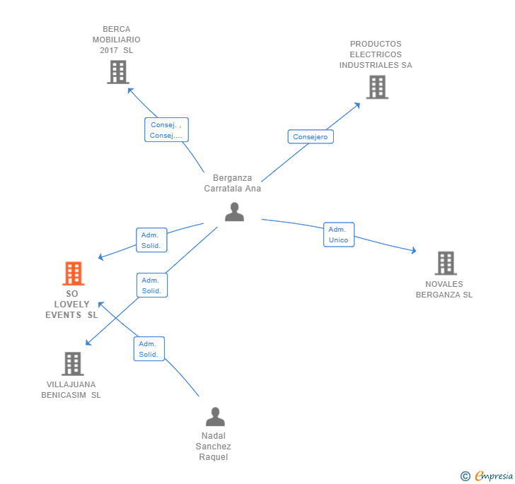 Vinculaciones societarias de SO LOVELY EVENTS SL