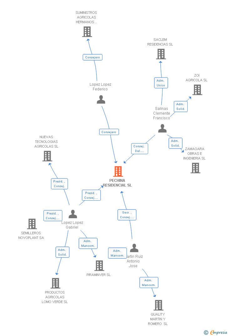 Vinculaciones societarias de PECHINA RESIDENCIAL SL