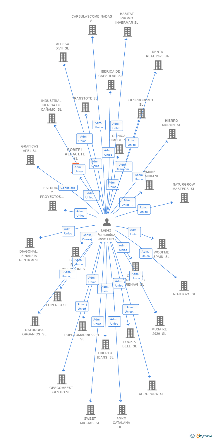 Vinculaciones societarias de COMTEL ALBACETE SL