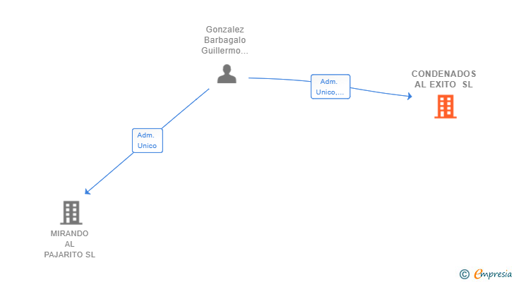 Vinculaciones societarias de CONDENADOS AL EXITO SL