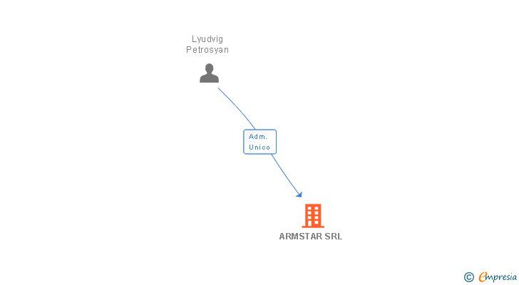 Vinculaciones societarias de ARMSTAR SRL