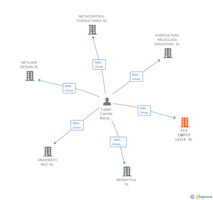 Vinculaciones societarias de FLY EMPTY LEGS SL