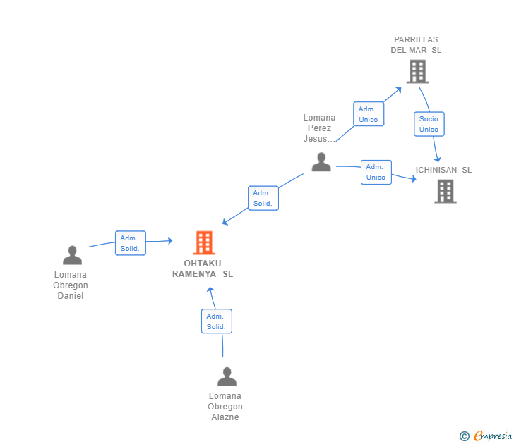 Vinculaciones societarias de OHTAKU RAMENYA SL