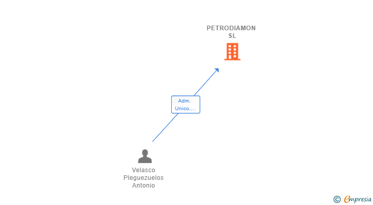 Vinculaciones societarias de PETRODIAMON SL