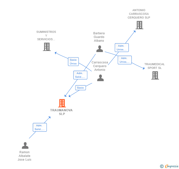 Vinculaciones societarias de TRAUMANOVA SLP