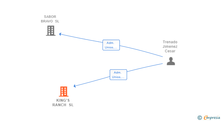 Vinculaciones societarias de KING'S RANCH SL