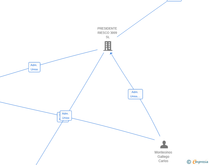 Vinculaciones societarias de VAINA VENTURES SL