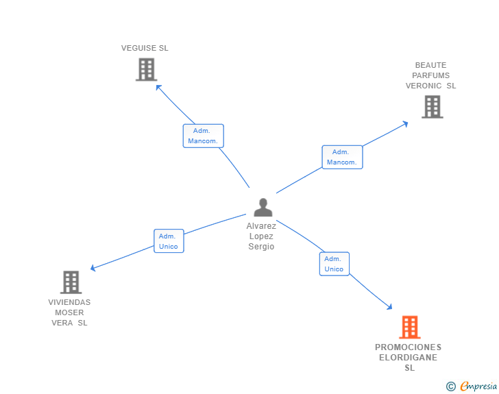 Vinculaciones societarias de PROMOCIONES ELORDIGANE SL
