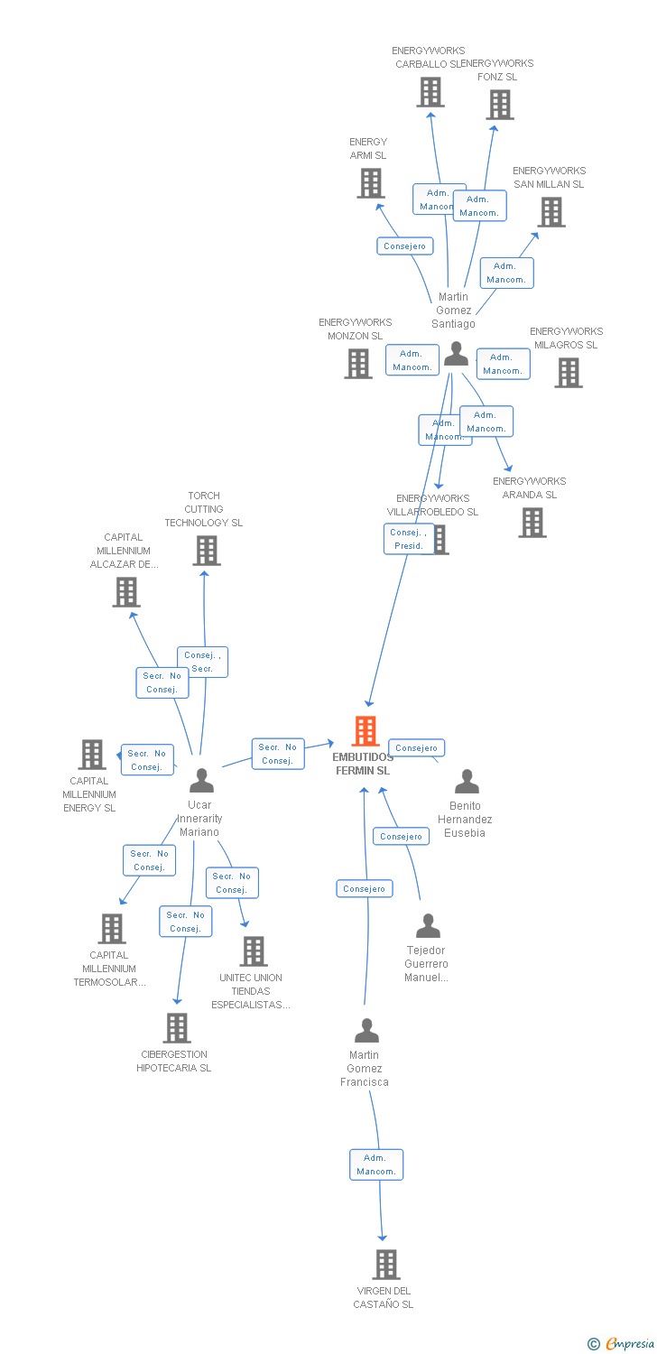 Vinculaciones societarias de EMBUTIDOS FERMIN SL