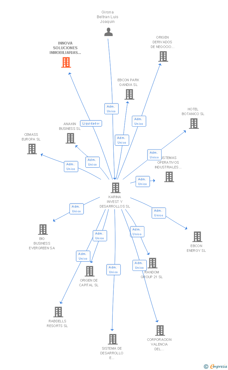 Vinculaciones societarias de INNOVA SOLUCIONES INMOBILIARIAS 2008 SL