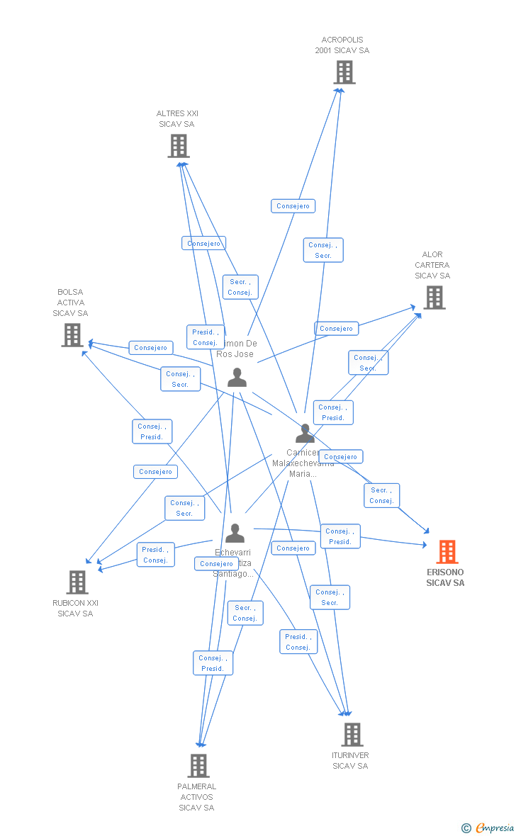 Vinculaciones societarias de ERISONO SICAV SA