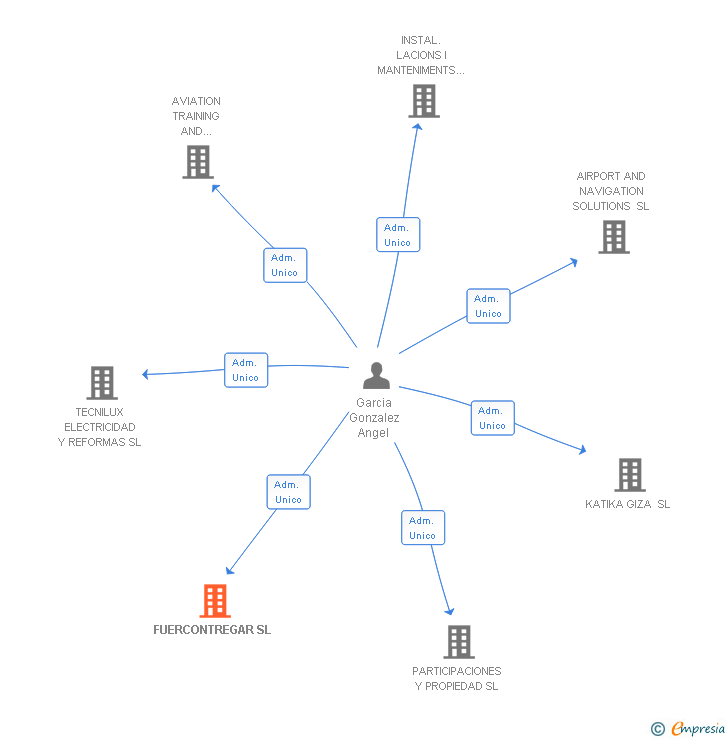 Vinculaciones societarias de FUERCONTREGAR SL