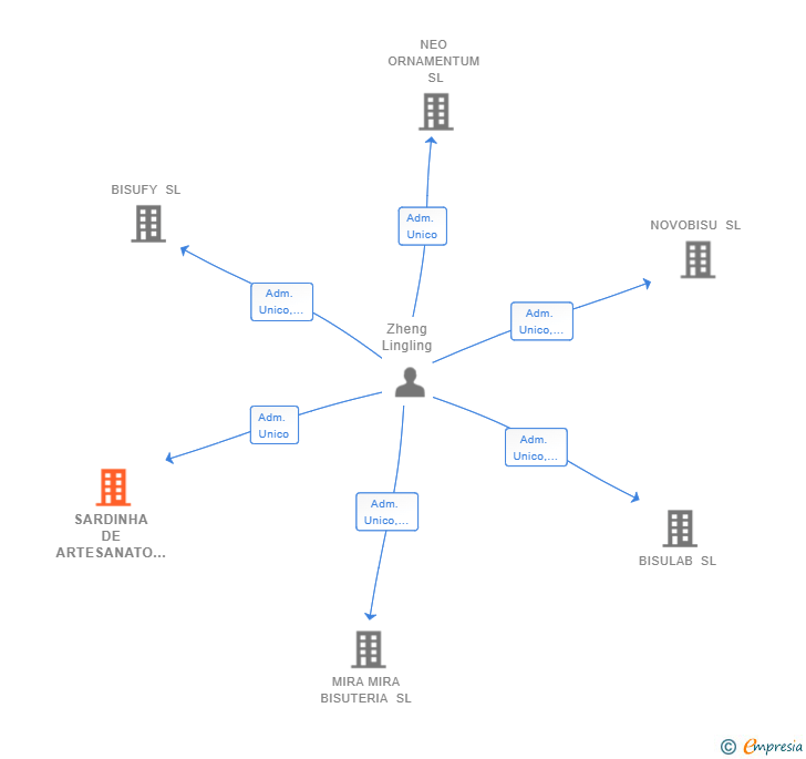 Vinculaciones societarias de SARDINHA DE ARTESANATO SL