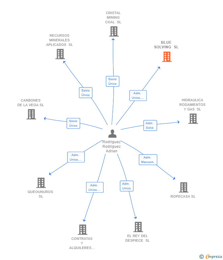 Vinculaciones societarias de BLUE SOLVING SL