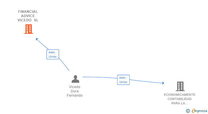 Vinculaciones societarias de FINANCIAL ADVICE VICEDO SL