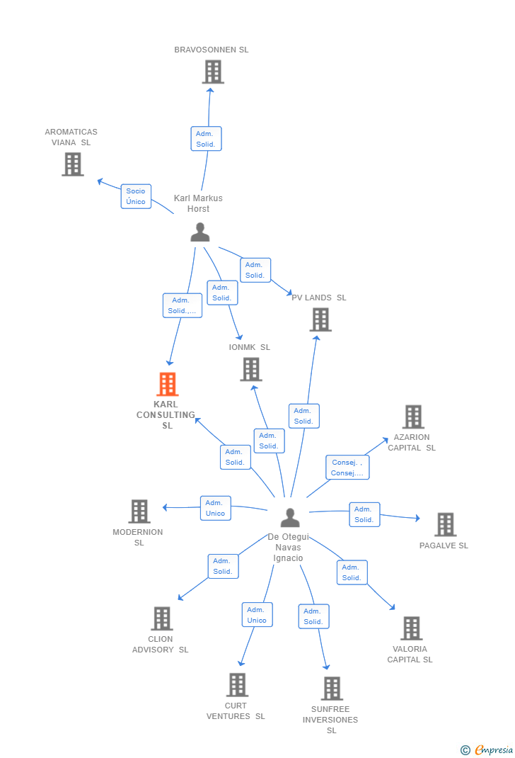 Vinculaciones societarias de KARL CONSULTING SL