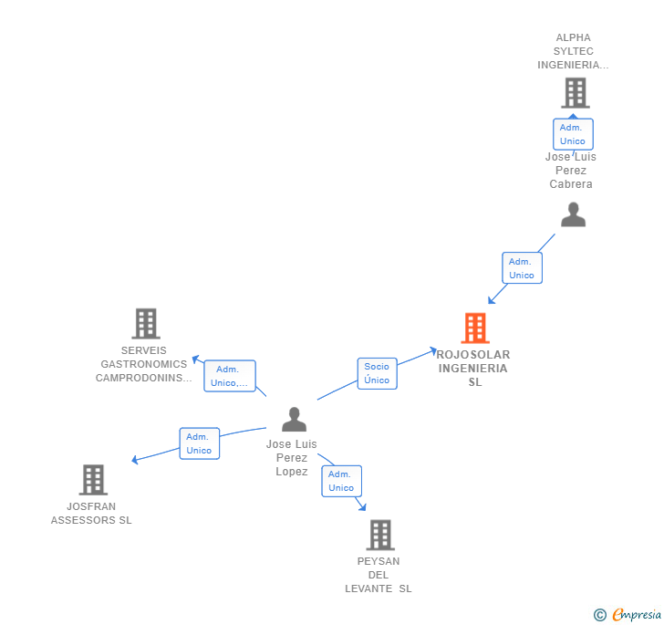Vinculaciones societarias de ROJOSOLAR INGENIERIA SL