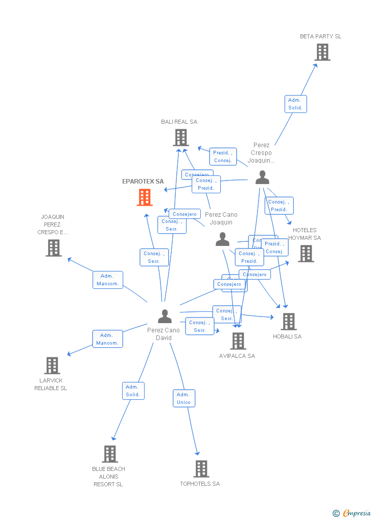 Vinculaciones societarias de EPAROTEX SA