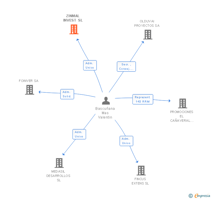 Vinculaciones societarias de ZINMAL INVEST SL