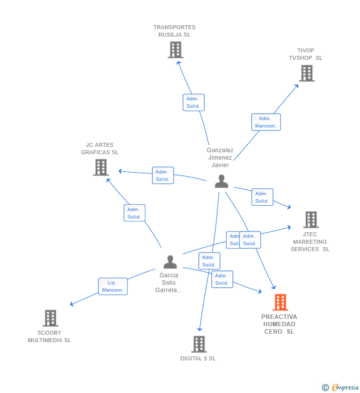 Vinculaciones societarias de PREACTIVA HUMEDAD CERO SL