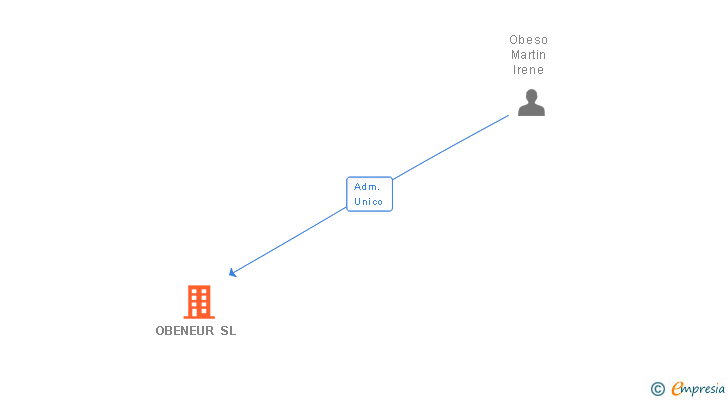 Vinculaciones societarias de OBENEUR SL