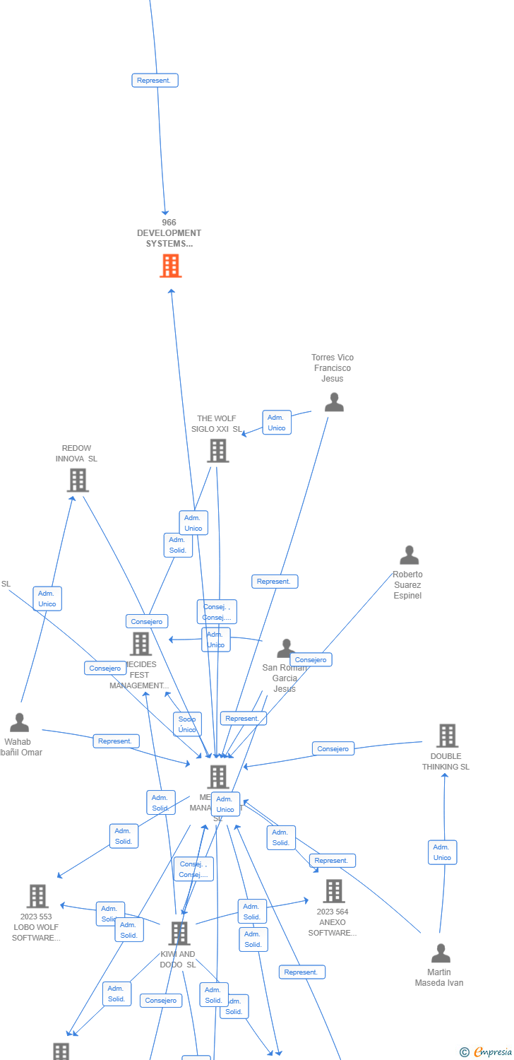 Vinculaciones societarias de 966 DEVELOPMENT SYSTEMS NEXT AIE