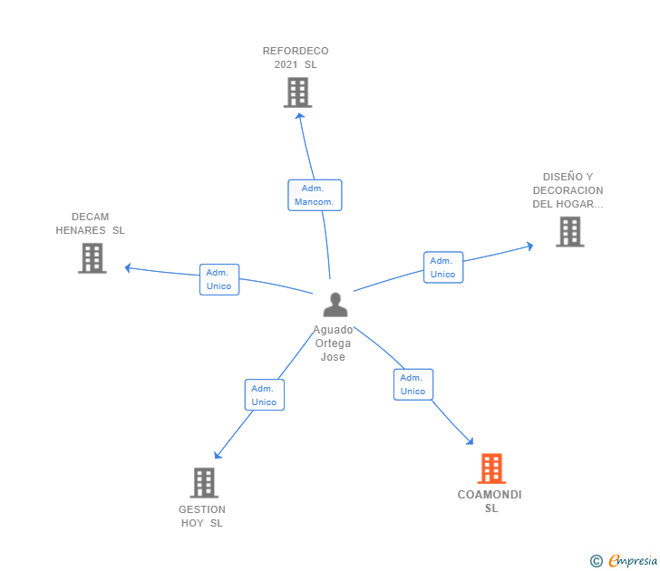 Vinculaciones societarias de COAMONDI SL