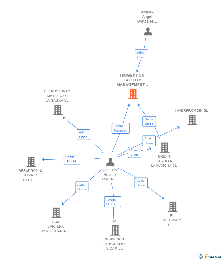 Vinculaciones societarias de ISOGESTION FACILITY MANAGEMENT SL