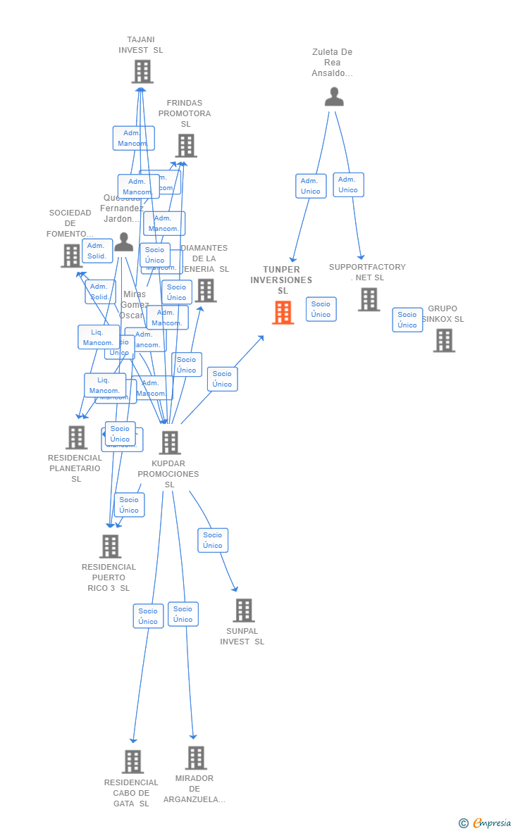 Vinculaciones societarias de TUNPER INVERSIONES SL