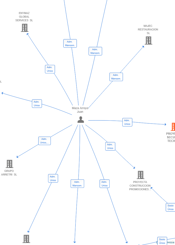 Vinculaciones societarias de PROYECTA SECURITY TECH SL