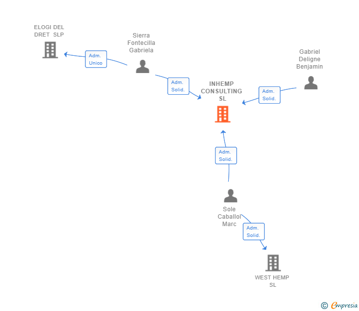 Vinculaciones societarias de INHEMP CONSULTING SL