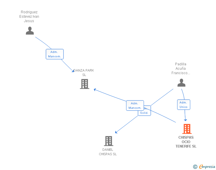 Vinculaciones societarias de CHISPAS OCIO TENERIFE SL