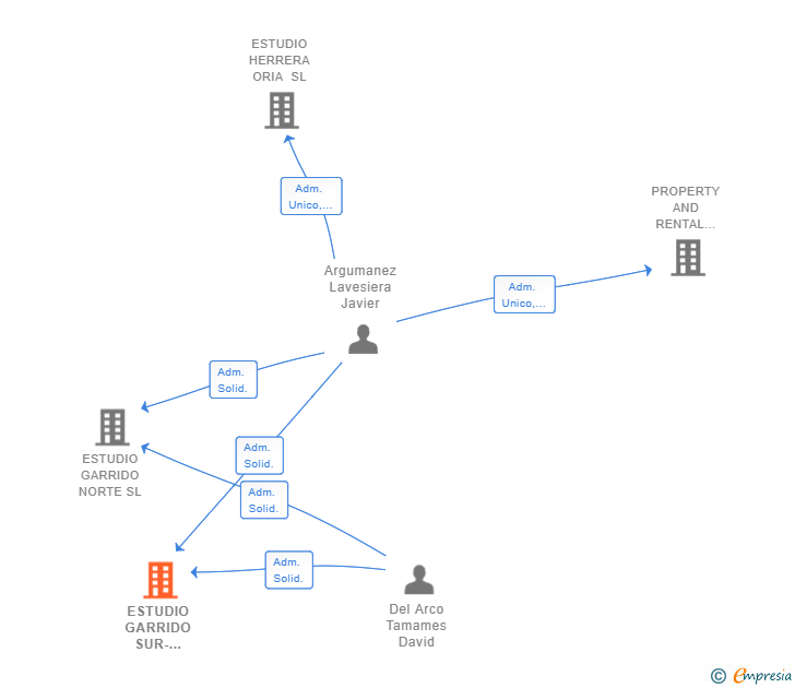 Vinculaciones societarias de ESTUDIO GARRIDO SUR-ESTACION SL