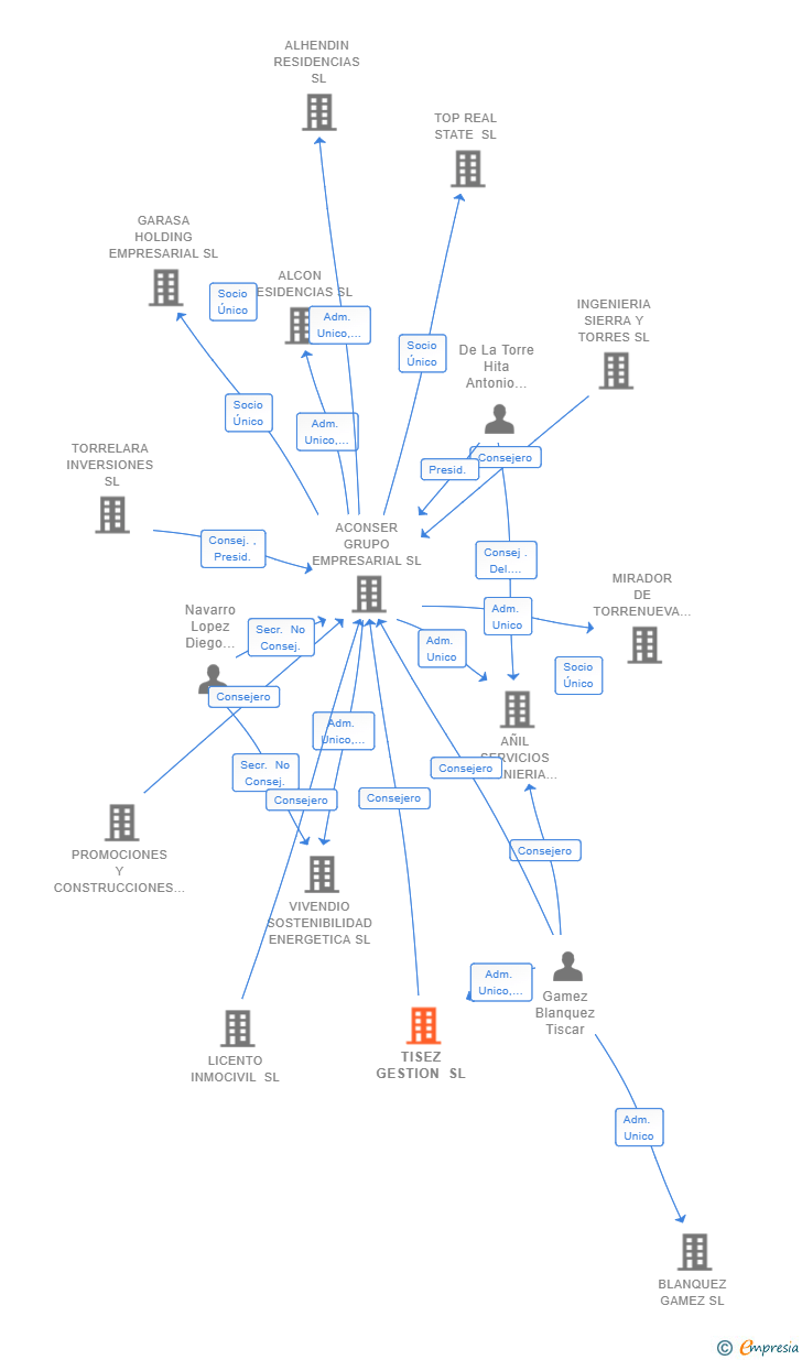 Vinculaciones societarias de TISEZ GESTION SL