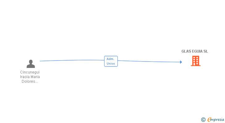 Vinculaciones societarias de GLAS EGUIA SL