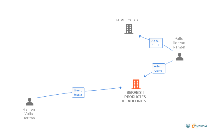 Vinculaciones societarias de SERVEIS I PRODUCTES TECNOLOGICS PEL VI SL