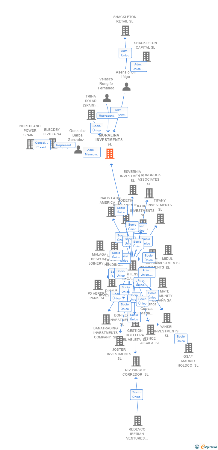 Vinculaciones societarias de MORALINA INVESTMENTS SL