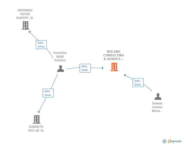 Vinculaciones societarias de BOLANE CONSULTING & SERVICE SL