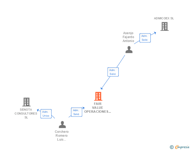 Vinculaciones societarias de FAIR VALUE OPERACIONES VINCULADAS SERVICIOS EMPRESARIALES SL